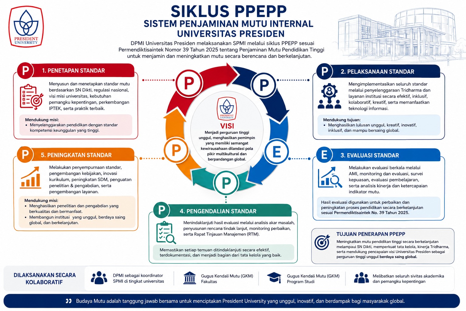 Infografis Siklus PPEPP - Sistem Penjaminan Mutu Internal Universitas Presiden